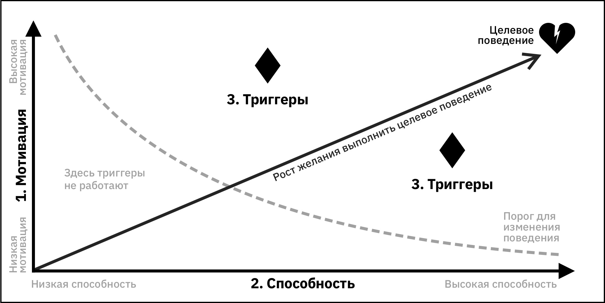 Поведенческая модель Фогга